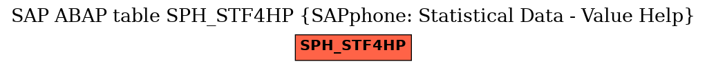 E-R Diagram for table SPH_STF4HP (SAPphone: Statistical Data - Value Help)