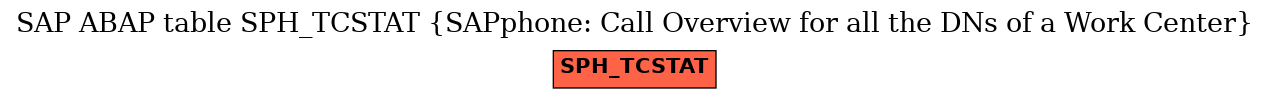 E-R Diagram for table SPH_TCSTAT (SAPphone: Call Overview for all the DNs of a Work Center)