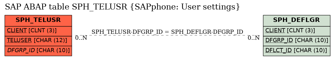 E-R Diagram for table SPH_TELUSR (SAPphone: User settings)