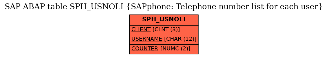 E-R Diagram for table SPH_USNOLI (SAPphone: Telephone number list for each user)
