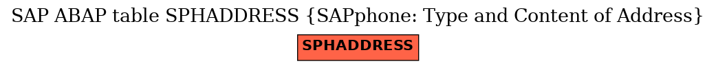 E-R Diagram for table SPHADDRESS (SAPphone: Type and Content of Address)