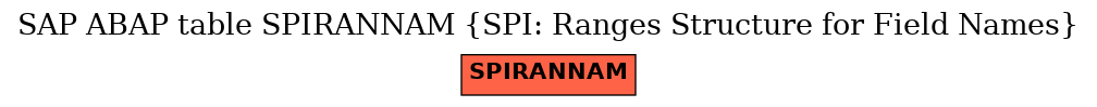E-R Diagram for table SPIRANNAM (SPI: Ranges Structure for Field Names)