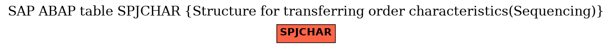E-R Diagram for table SPJCHAR (Structure for transferring order characteristics(Sequencing))