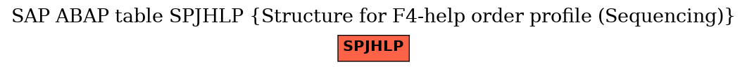 E-R Diagram for table SPJHLP (Structure for F4-help order profile (Sequencing))