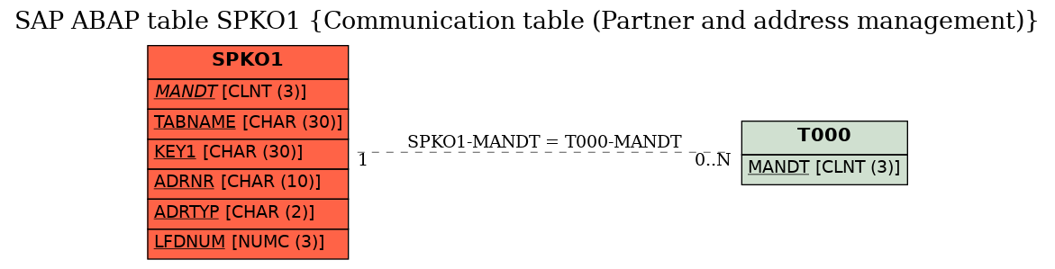 E-R Diagram for table SPKO1 (Communication table (Partner and address management))
