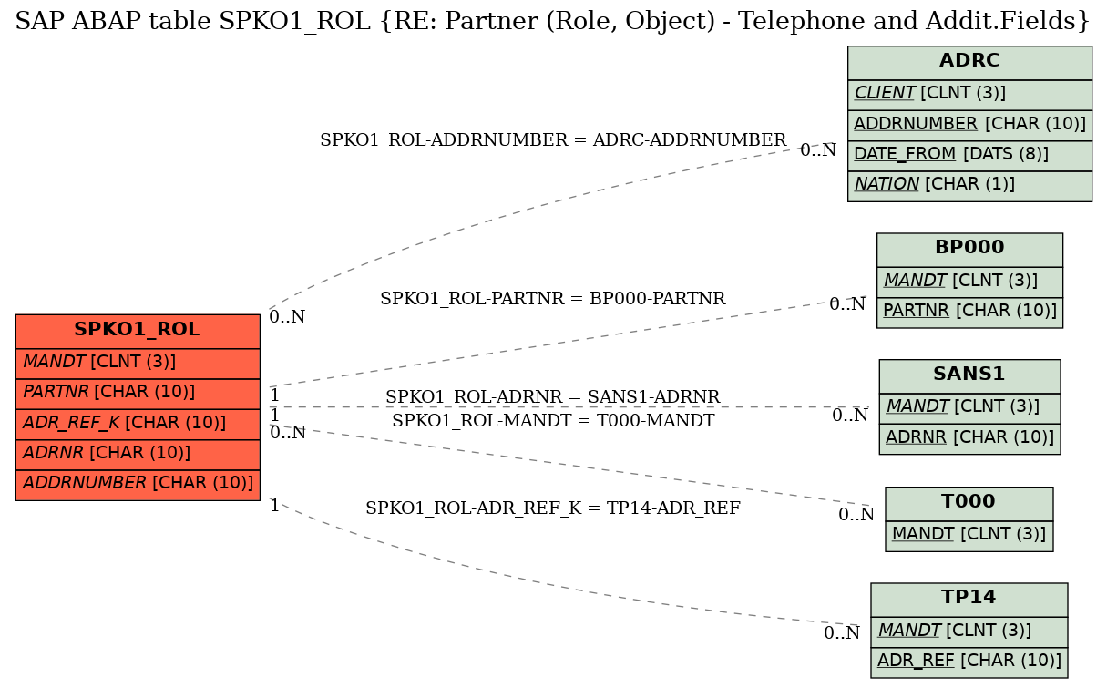 E-R Diagram for table SPKO1_ROL (RE: Partner (Role, Object) - Telephone and Addit.Fields)