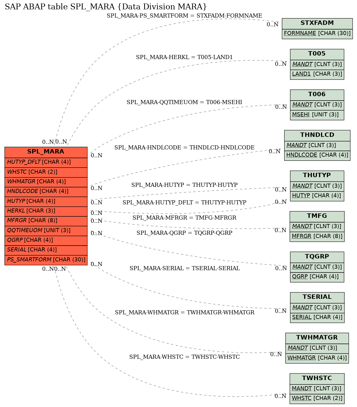 E-R Diagram for table SPL_MARA (Data Division MARA)