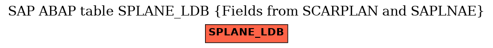 E-R Diagram for table SPLANE_LDB (Fields from SCARPLAN and SAPLNAE)