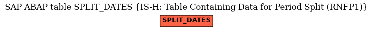 E-R Diagram for table SPLIT_DATES (IS-H: Table Containing Data for Period Split (RNFP1))