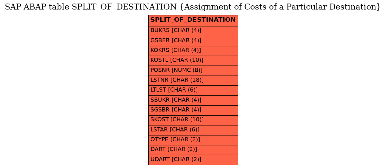 E-R Diagram for table SPLIT_OF_DESTINATION (Assignment of Costs of a Particular Destination)