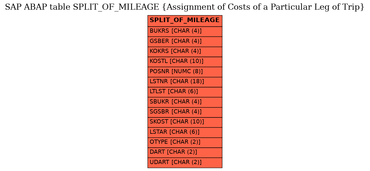 E-R Diagram for table SPLIT_OF_MILEAGE (Assignment of Costs of a Particular Leg of Trip)