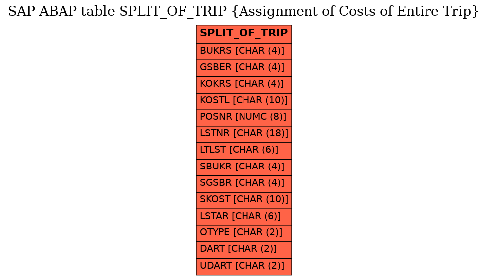 E-R Diagram for table SPLIT_OF_TRIP (Assignment of Costs of Entire Trip)