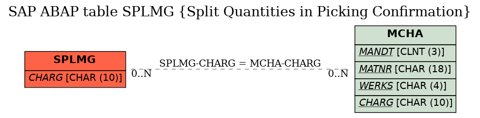 E-R Diagram for table SPLMG (Split Quantities in Picking Confirmation)