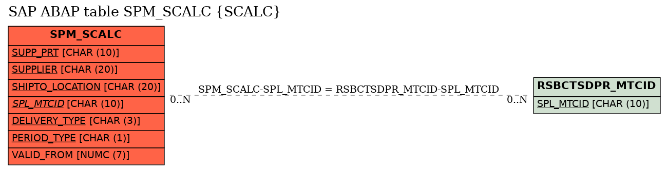 E-R Diagram for table SPM_SCALC (SCALC)