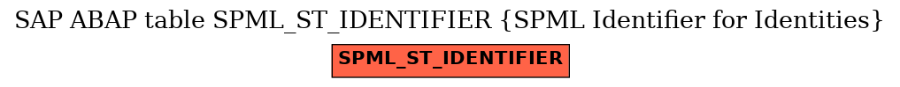 E-R Diagram for table SPML_ST_IDENTIFIER (SPML Identifier for Identities)