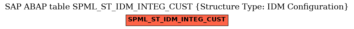 E-R Diagram for table SPML_ST_IDM_INTEG_CUST (Structure Type: IDM Configuration)