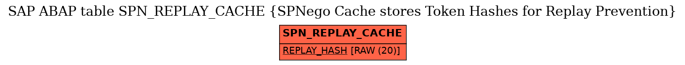 E-R Diagram for table SPN_REPLAY_CACHE (SPNego Cache stores Token Hashes for Replay Prevention)