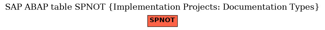 E-R Diagram for table SPNOT (Implementation Projects: Documentation Types)