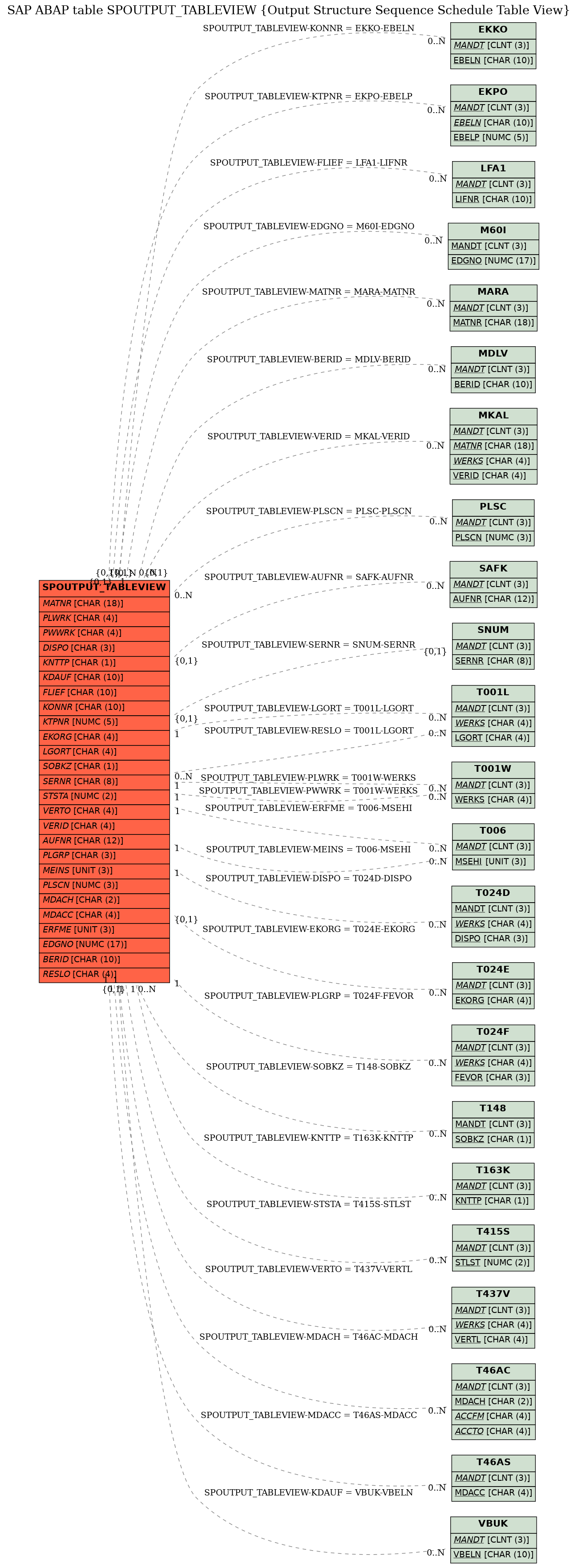 E-R Diagram for table SPOUTPUT_TABLEVIEW (Output Structure Sequence Schedule Table View)