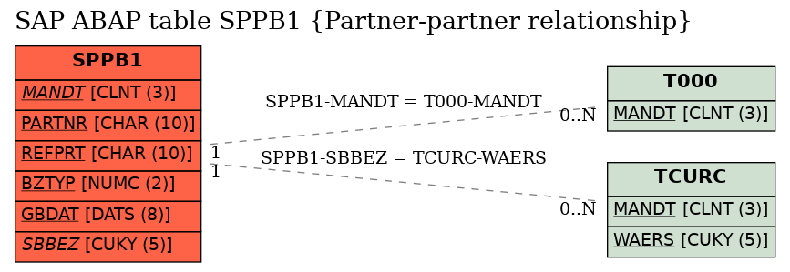 E-R Diagram for table SPPB1 (Partner-partner relationship)