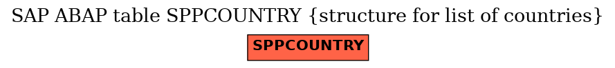 E-R Diagram for table SPPCOUNTRY (structure for list of countries)