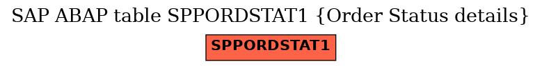 E-R Diagram for table SPPORDSTAT1 (Order Status details)