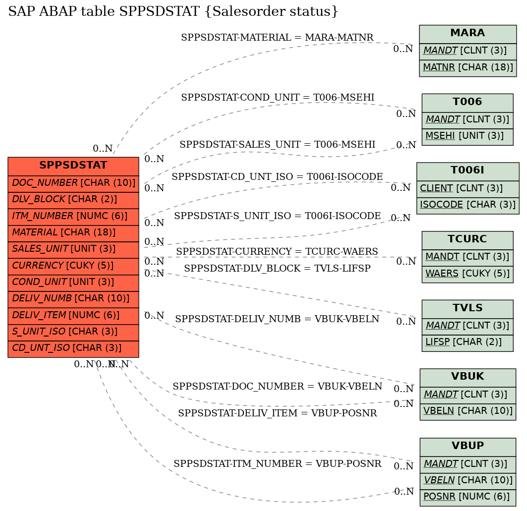 E-R Diagram for table SPPSDSTAT (Salesorder status)