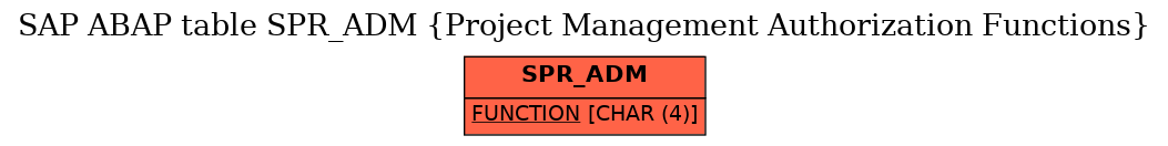 E-R Diagram for table SPR_ADM (Project Management Authorization Functions)