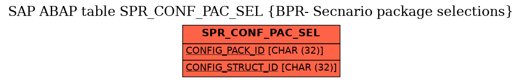 E-R Diagram for table SPR_CONF_PAC_SEL (BPR- Secnario package selections)