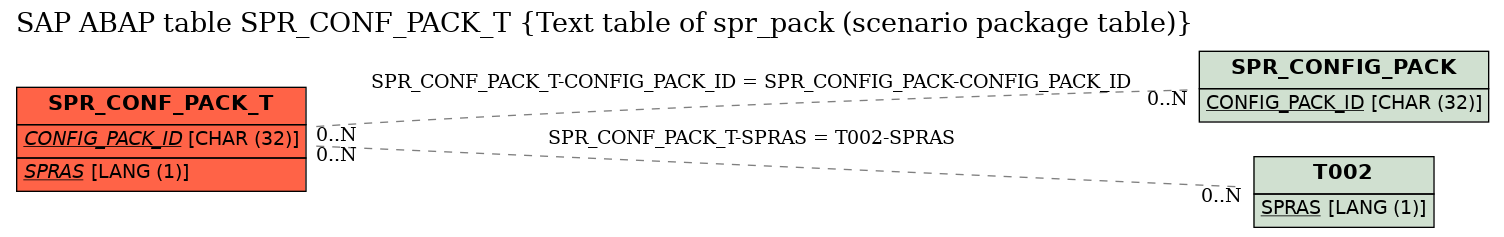 E-R Diagram for table SPR_CONF_PACK_T (Text table of spr_pack (scenario package table))