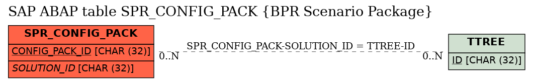 E-R Diagram for table SPR_CONFIG_PACK (BPR Scenario Package)