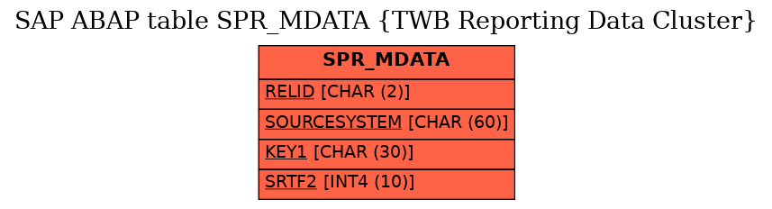 E-R Diagram for table SPR_MDATA (TWB Reporting Data Cluster)