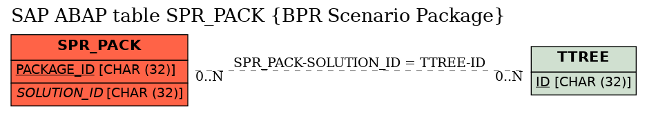 E-R Diagram for table SPR_PACK (BPR Scenario Package)