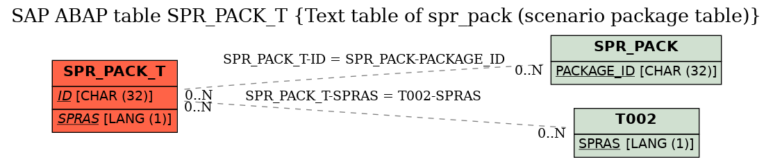 E-R Diagram for table SPR_PACK_T (Text table of spr_pack (scenario package table))