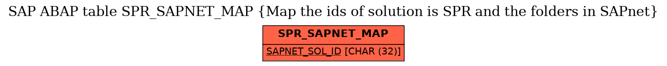 E-R Diagram for table SPR_SAPNET_MAP (Map the ids of solution is SPR and the folders in SAPnet)