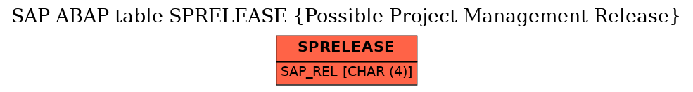 E-R Diagram for table SPRELEASE (Possible Project Management Release)