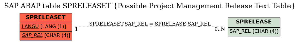 E-R Diagram for table SPRELEASET (Possible Project Management Release Text Table)