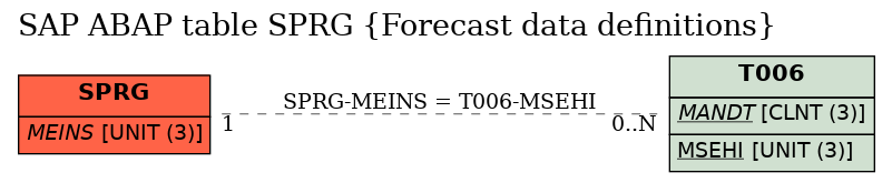 E-R Diagram for table SPRG (Forecast data definitions)