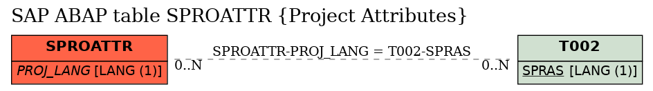 E-R Diagram for table SPROATTR (Project Attributes)