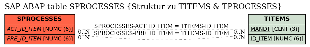 E-R Diagram for table SPROCESSES (Struktur zu TITEMS & TPROCESSES)