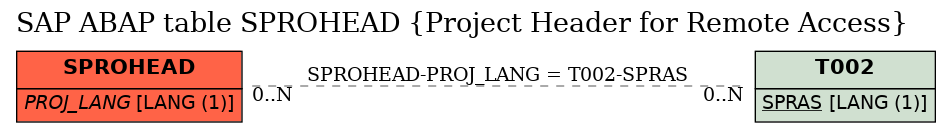 E-R Diagram for table SPROHEAD (Project Header for Remote Access)