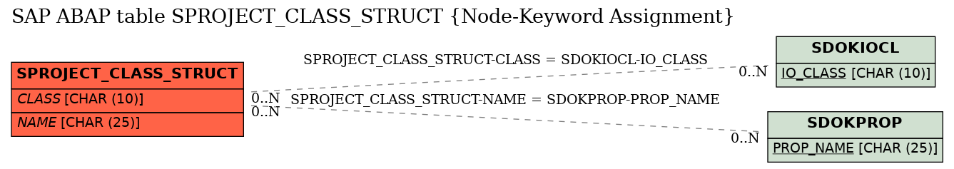 E-R Diagram for table SPROJECT_CLASS_STRUCT (Node-Keyword Assignment)