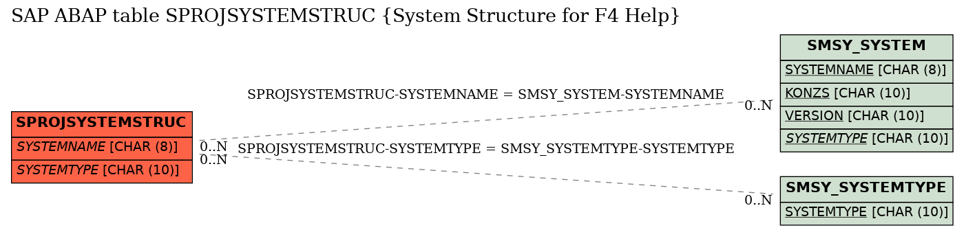 E-R Diagram for table SPROJSYSTEMSTRUC (System Structure for F4 Help)