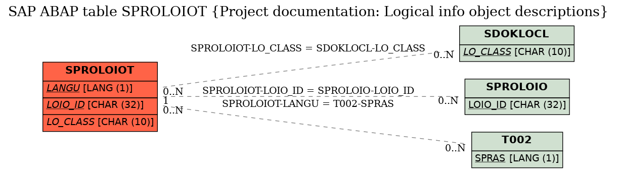 E-R Diagram for table SPROLOIOT (Project documentation: Logical info object descriptions)