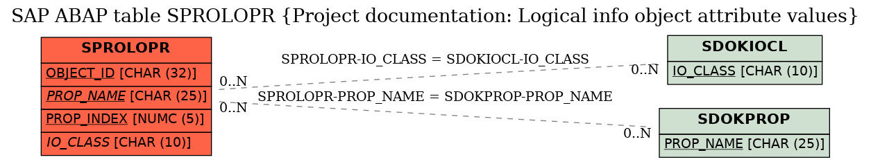 E-R Diagram for table SPROLOPR (Project documentation: Logical info object attribute values)