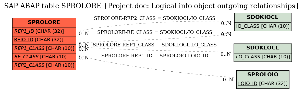 E-R Diagram for table SPROLORE (Project doc: Logical info object outgoing relationships)