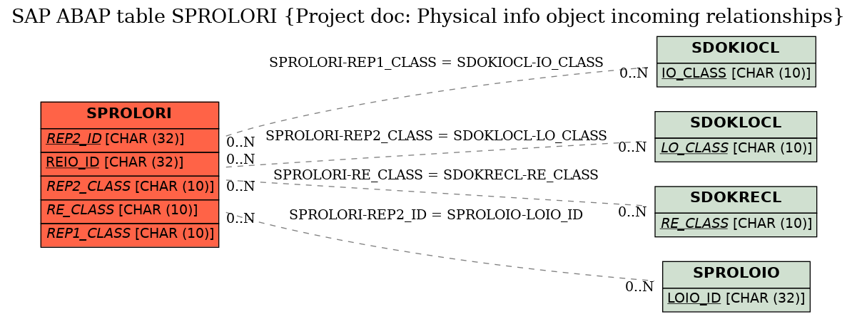 E-R Diagram for table SPROLORI (Project doc: Physical info object incoming relationships)