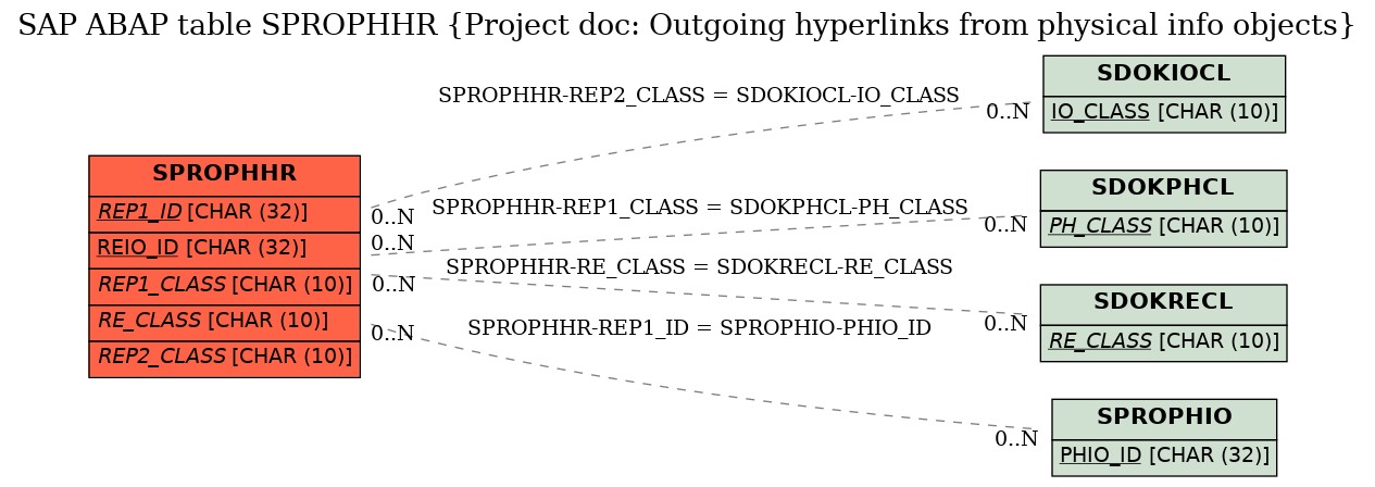 E-R Diagram for table SPROPHHR (Project doc: Outgoing hyperlinks from physical info objects)