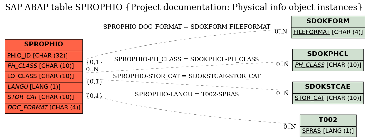 E-R Diagram for table SPROPHIO (Project documentation: Physical info object instances)