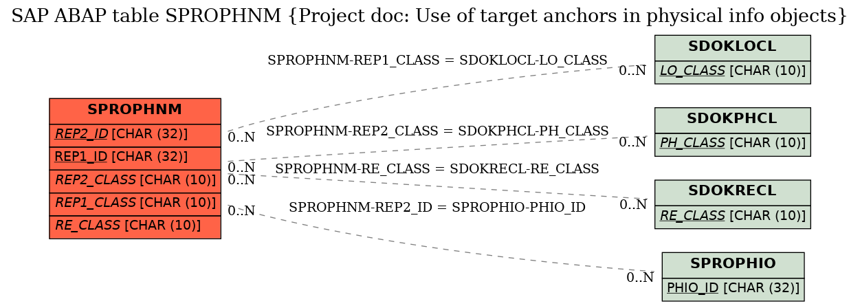 E-R Diagram for table SPROPHNM (Project doc: Use of target anchors in physical info objects)